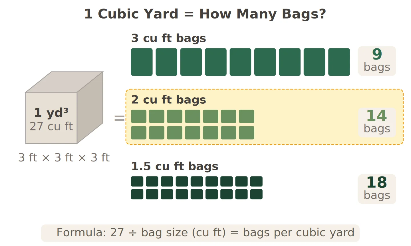 One cubic yard equals 9 bags at 3 cubic feet, 14 bags at 2 cubic feet, or 18 bags at 1.5 cubic feet