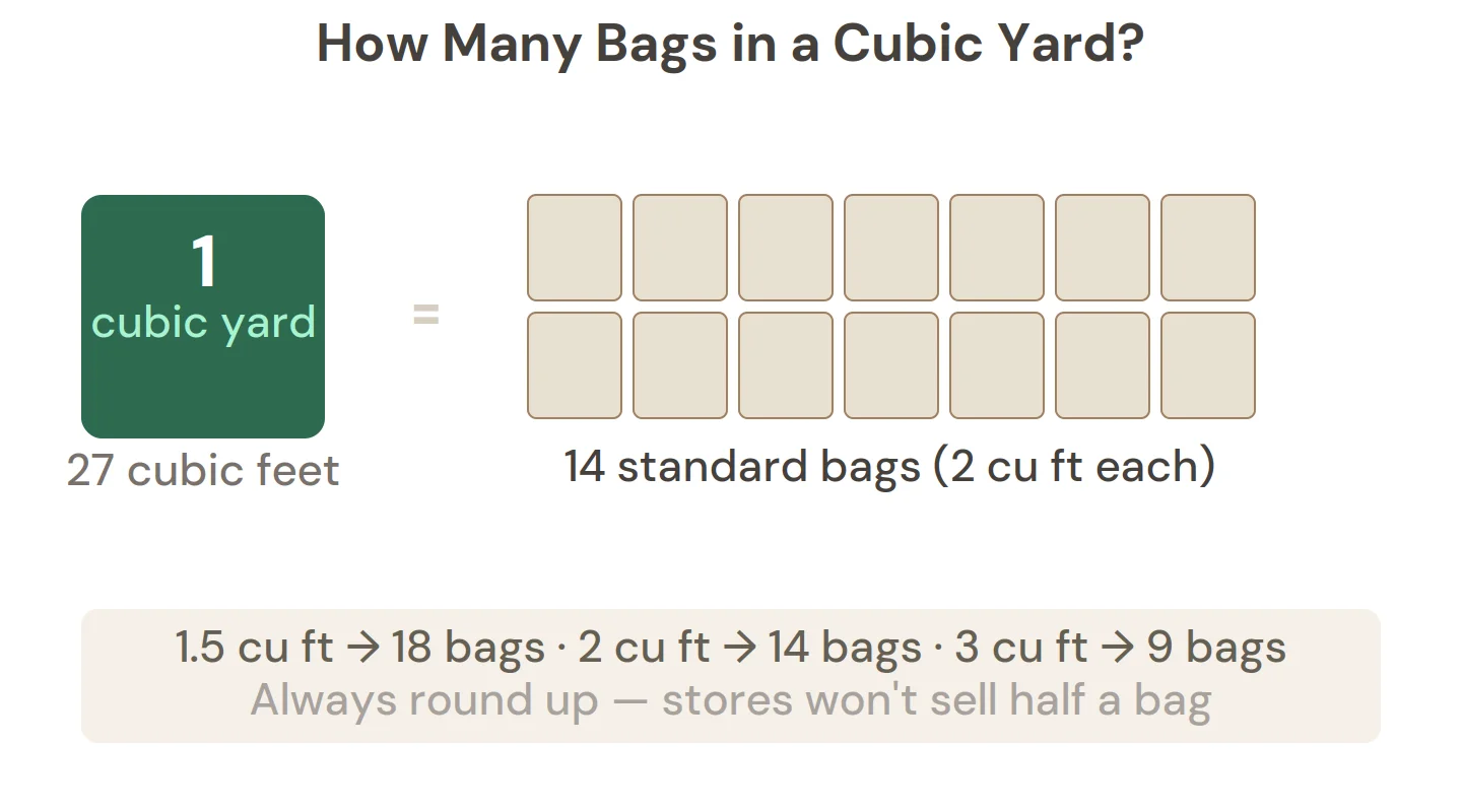 One cubic yard of mulch equals 14 standard 2 cubic foot bags