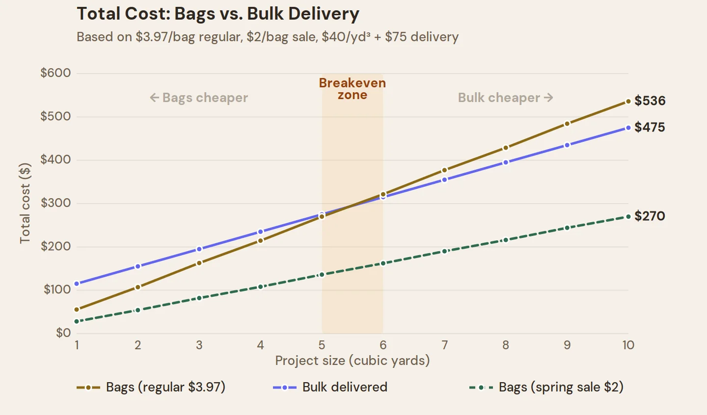 Cost comparison of bagged mulch at $3.97 per bag versus bulk delivery at $40 per cubic yard across 1 to 10 yard projects