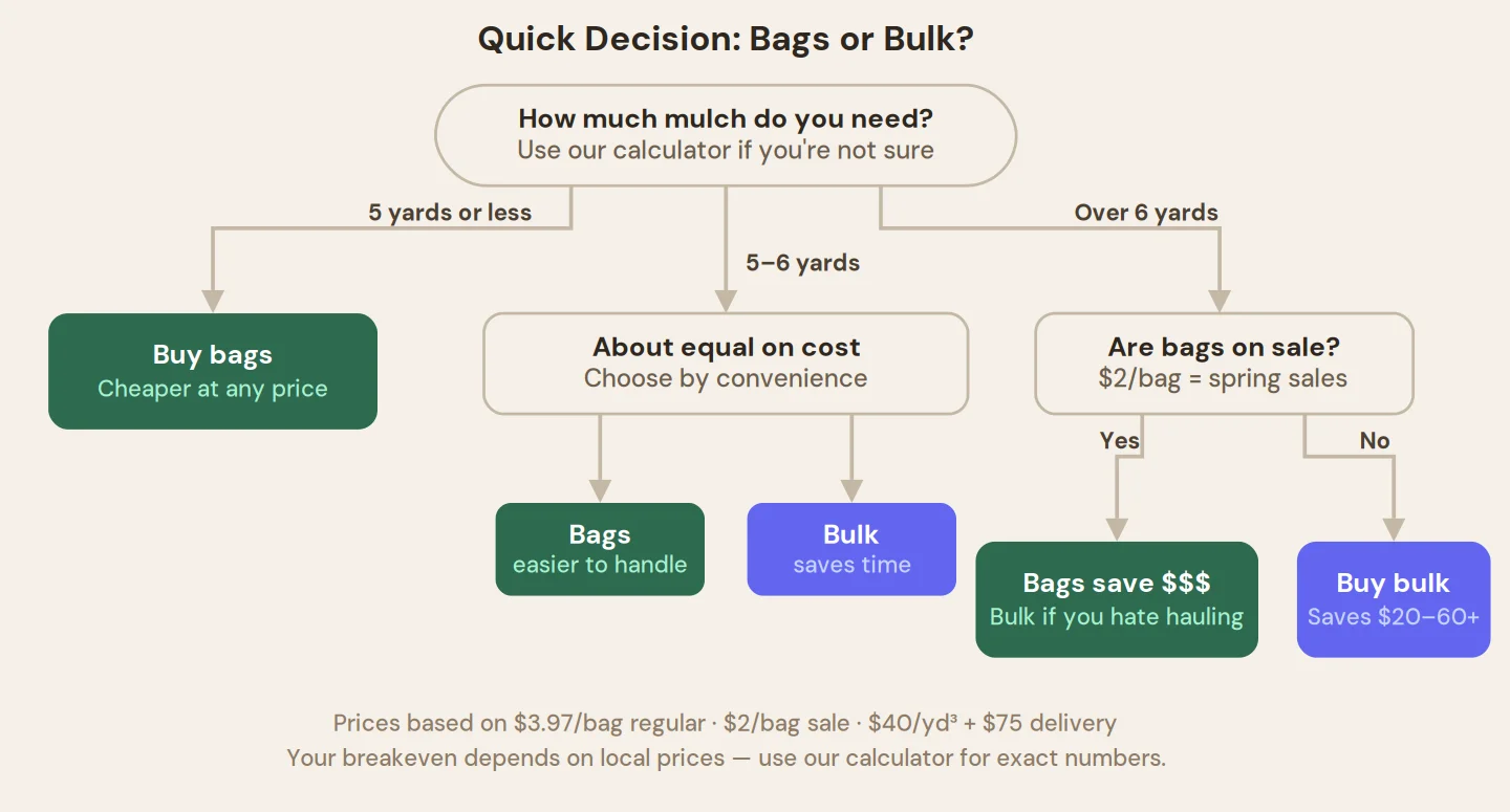 Decision flowchart for choosing between bulk and bagged mulch based on project size, access, and storage