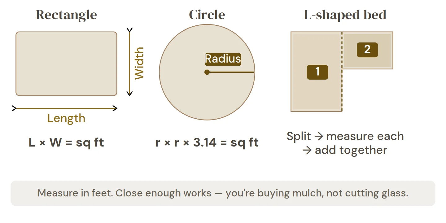 Rectangle, circle, and L-shaped garden bed measuring formulas for mulch calculation