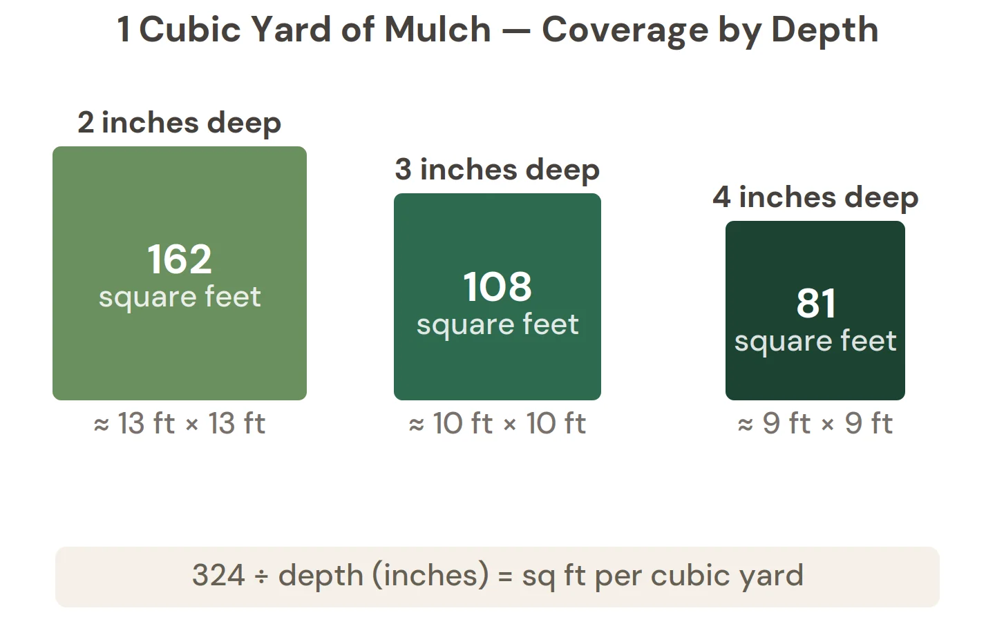 One cubic yard covers 162 sq ft at 2 inches, 108 sq ft at 3 inches, and 81 sq ft at 4 inches