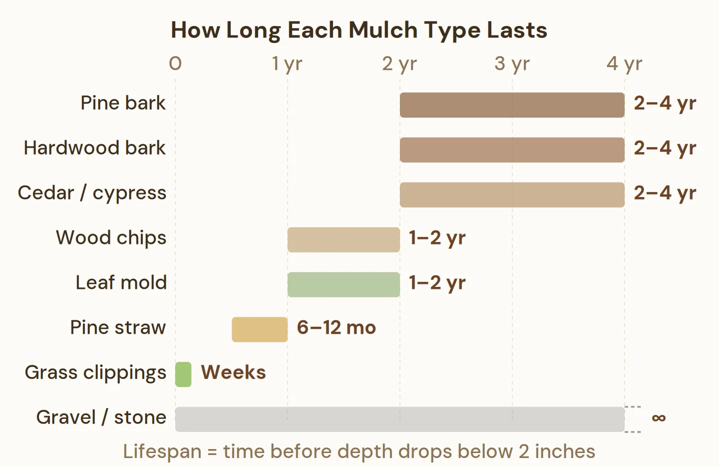 Bark mulch lasts 2 to 4 years, wood chips 1 to 2 years, pine straw 6 to 12 months, gravel is permanent