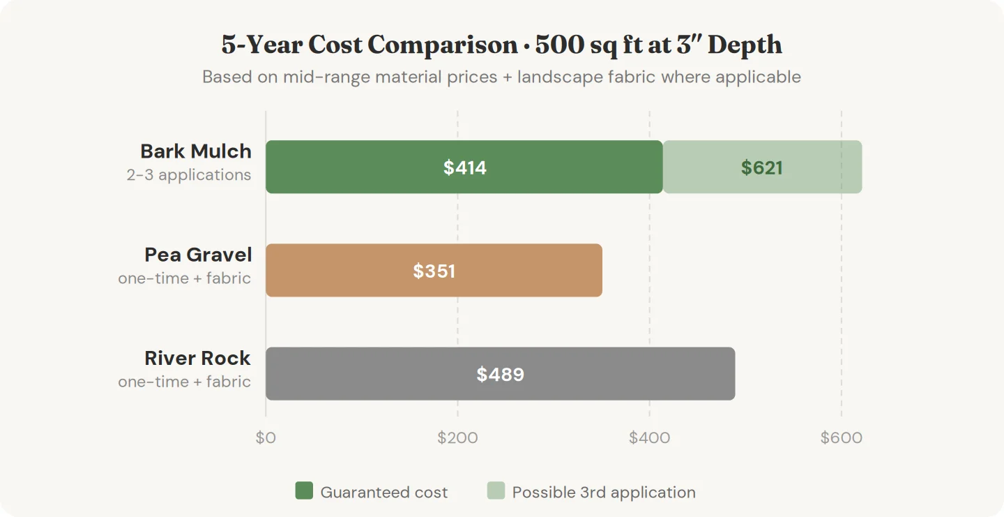 Five-year cost comparison showing pea gravel at $351, bark mulch at $414 to $621, and river rock at $489 for a 500 square foot bed