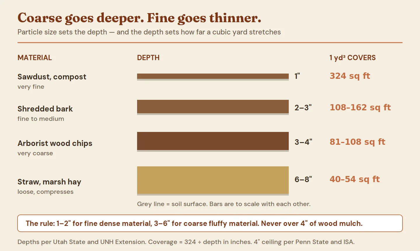 Mulch depth by particle size: 1 inch for sawdust, 2 to 3 for shredded bark, 3 to 4 for wood chips, 6 to 8 for straw