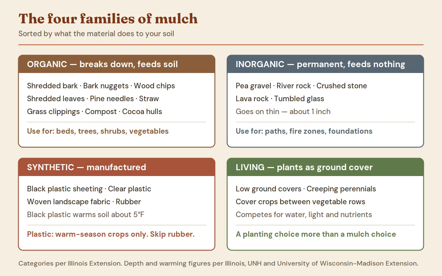 The four families of mulch: organic, inorganic, synthetic and living, with examples and uses for each