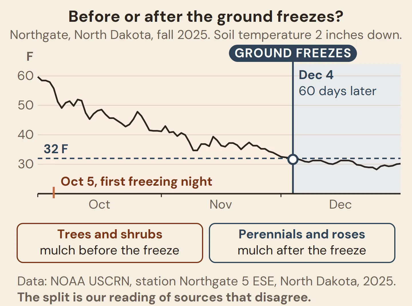 Fall soil temperature at a North Dakota station: air first froze Oct 5, soil froze Dec 4, 60 days later
