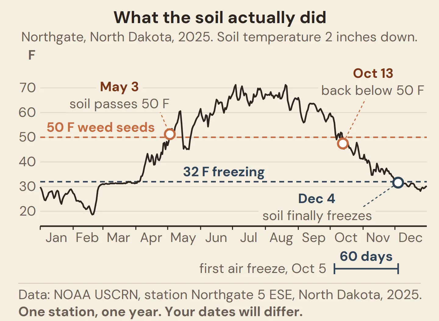 Soil temperature through 2025 for mulch timing: passes 50°F May 3, drops below Oct 13, freezes Dec 4